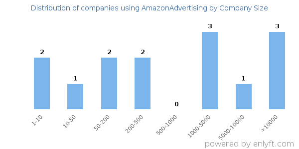 Companies using AmazonAdvertising, by size (number of employees)