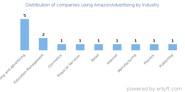 Companies using AmazonAdvertising - Distribution by industry