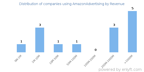 AmazonAdvertising clients - distribution by company revenue