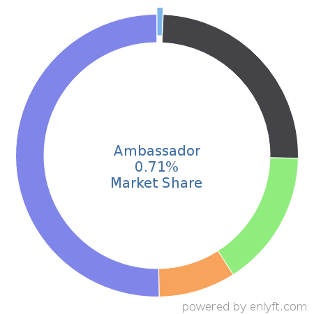 Ambassador market share in Demand Generation is about 1.14%