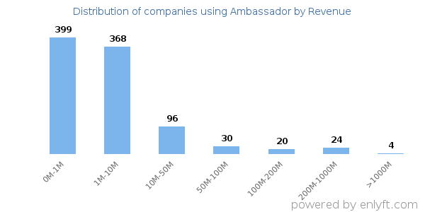 Ambassador clients - distribution by company revenue