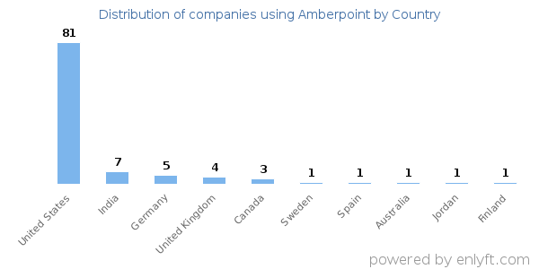 Amberpoint customers by country