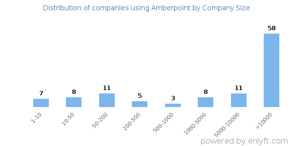 Companies using Amberpoint, by size (number of employees)