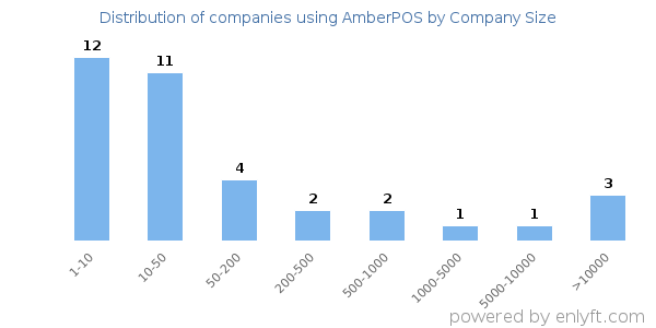 Companies using AmberPOS, by size (number of employees)