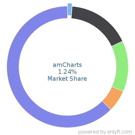 amCharts market share in Data Visualization is about 23.64%