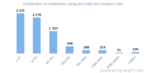 Companies using amCharts, by size (number of employees)