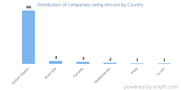 Amcom customers by country
