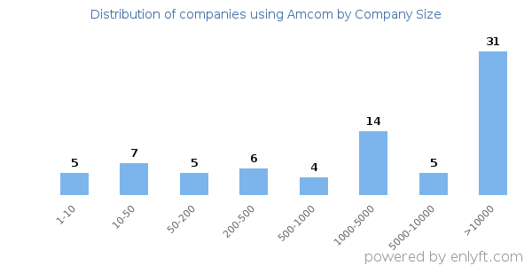 Companies using Amcom, by size (number of employees)