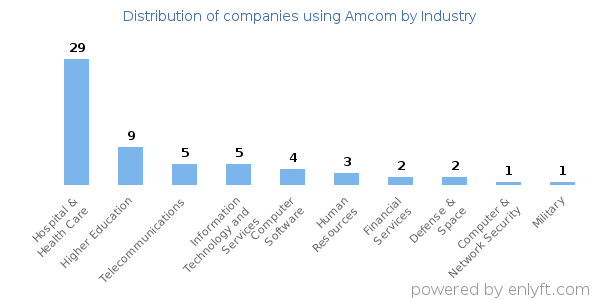 Companies using Amcom - Distribution by industry