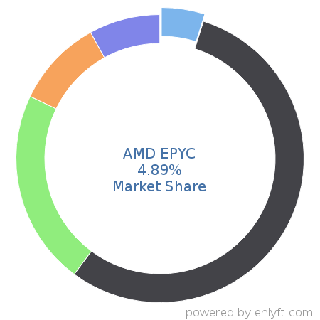 AMD EPYC market share in Multicore Processors is about 3.19%