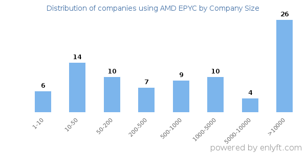 Companies using AMD EPYC, by size (number of employees)