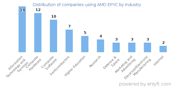 Companies using AMD EPYC - Distribution by industry