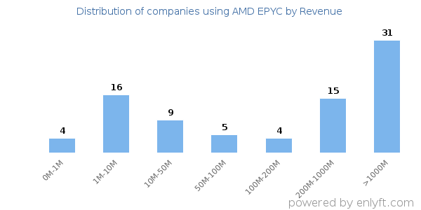 AMD EPYC clients - distribution by company revenue