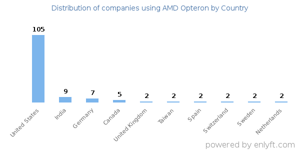 AMD Opteron customers by country