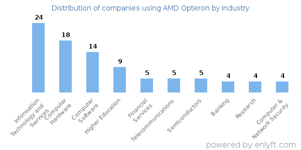 Companies using AMD Opteron - Distribution by industry