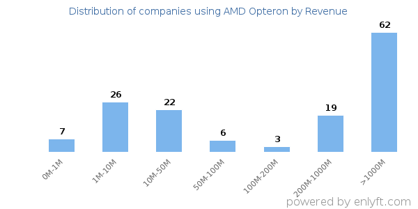 AMD Opteron clients - distribution by company revenue