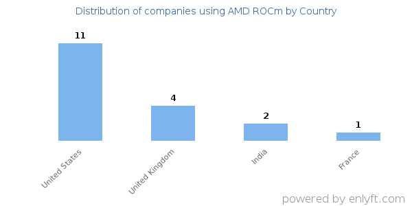 AMD ROCm customers by country