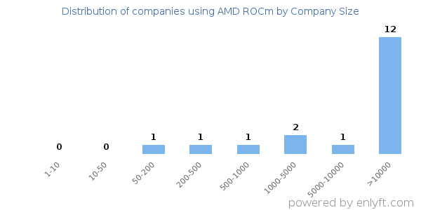 Companies using AMD ROCm, by size (number of employees)