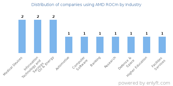 Companies using AMD ROCm - Distribution by industry