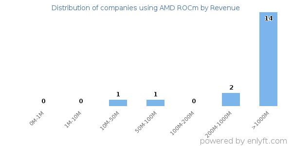 AMD ROCm clients - distribution by company revenue