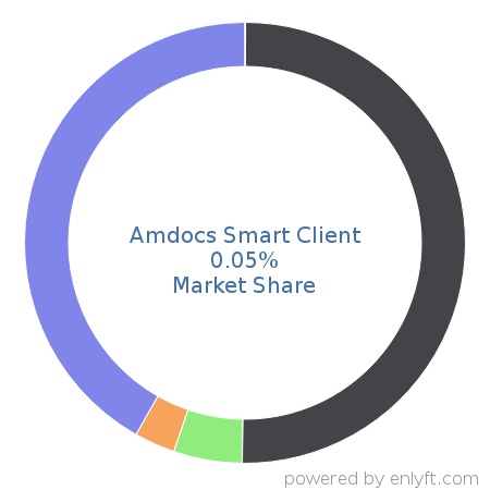 Amdocs Smart Client market share in Contact Center Management is about 0.04%
