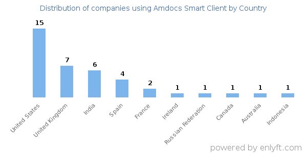 Amdocs Smart Client customers by country