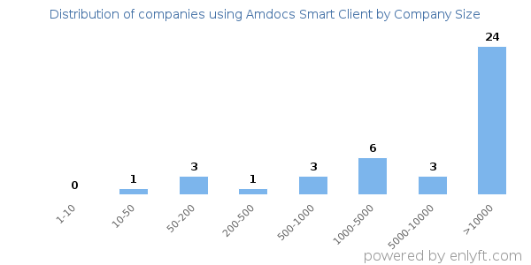 Companies using Amdocs Smart Client, by size (number of employees)