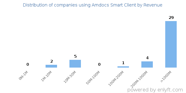 Amdocs Smart Client clients - distribution by company revenue