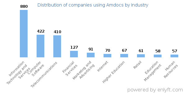 Companies using Amdocs - Distribution by industry