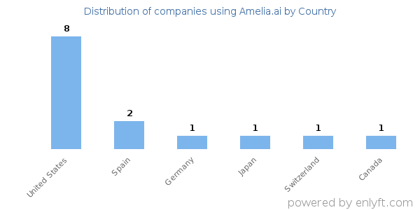 Amelia.ai customers by country