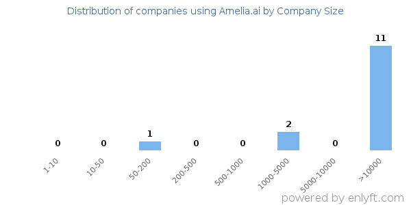 Companies using Amelia.ai, by size (number of employees)