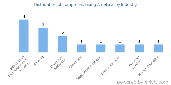 Companies using Amelia.ai - Distribution by industry