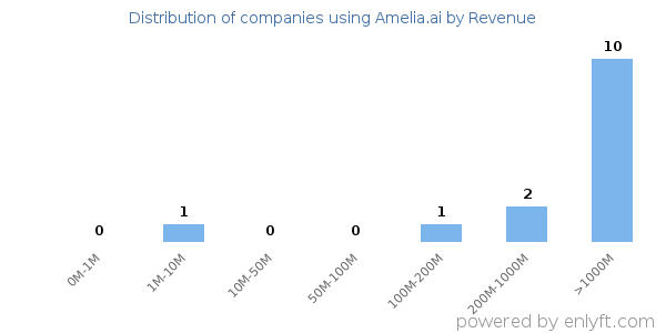 Amelia.ai clients - distribution by company revenue