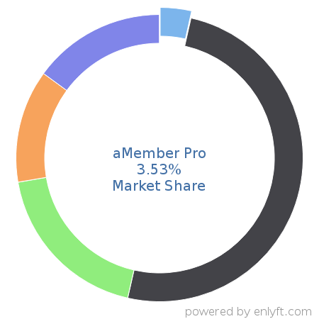 aMember Pro market share in Association Membership Management is about 3.33%