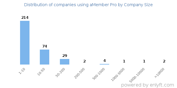 Companies using aMember Pro, by size (number of employees)