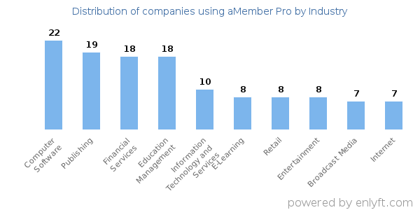Companies using aMember Pro - Distribution by industry