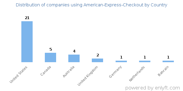 American-Express-Checkout customers by country