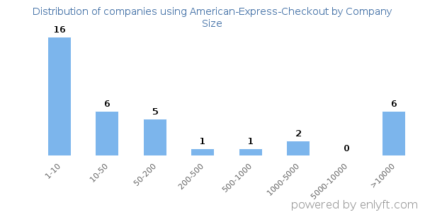 Companies using American-Express-Checkout, by size (number of employees)