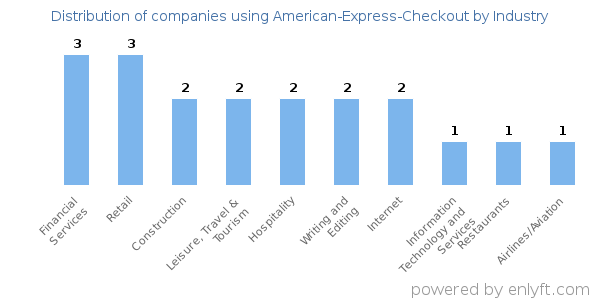 Companies using American-Express-Checkout - Distribution by industry
