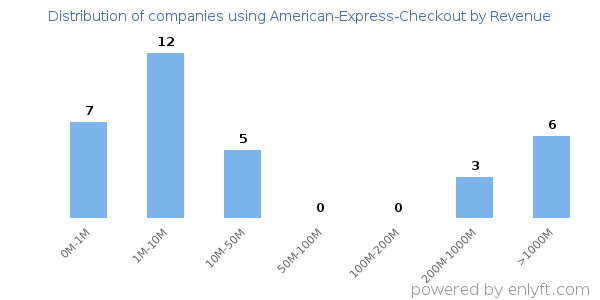 American-Express-Checkout clients - distribution by company revenue
