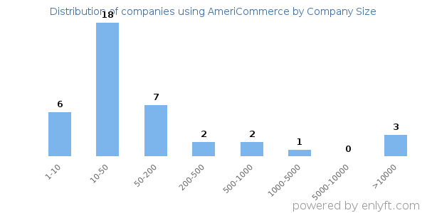 Companies using AmeriCommerce, by size (number of employees)