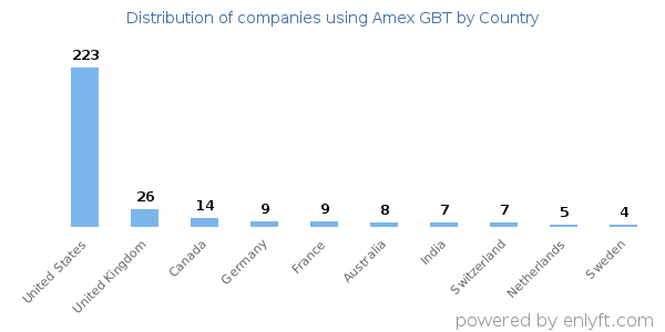 Amex GBT customers by country