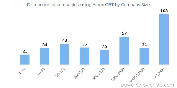 Companies using Amex GBT, by size (number of employees)