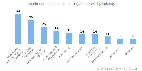 Companies using Amex GBT - Distribution by industry