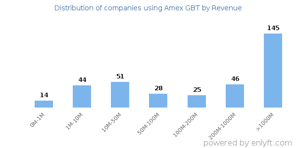Amex GBT clients - distribution by company revenue