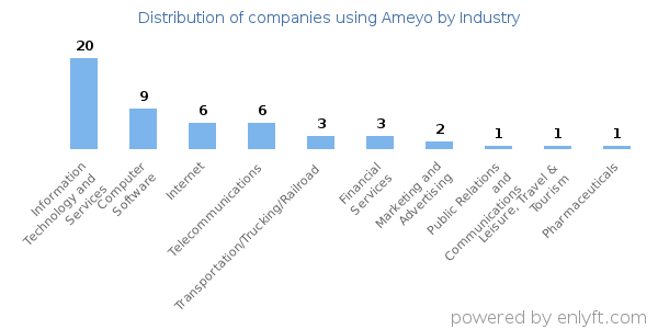 Companies using Ameyo - Distribution by industry