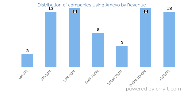 Ameyo clients - distribution by company revenue