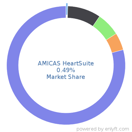AMICAS HeartSuite market share in Healthcare is about 0.62%