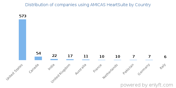 AMICAS HeartSuite customers by country