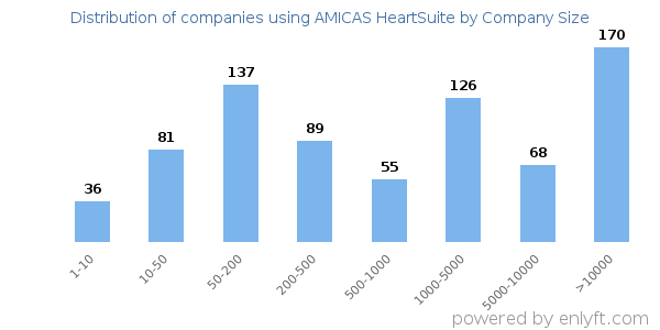 Companies using AMICAS HeartSuite, by size (number of employees)